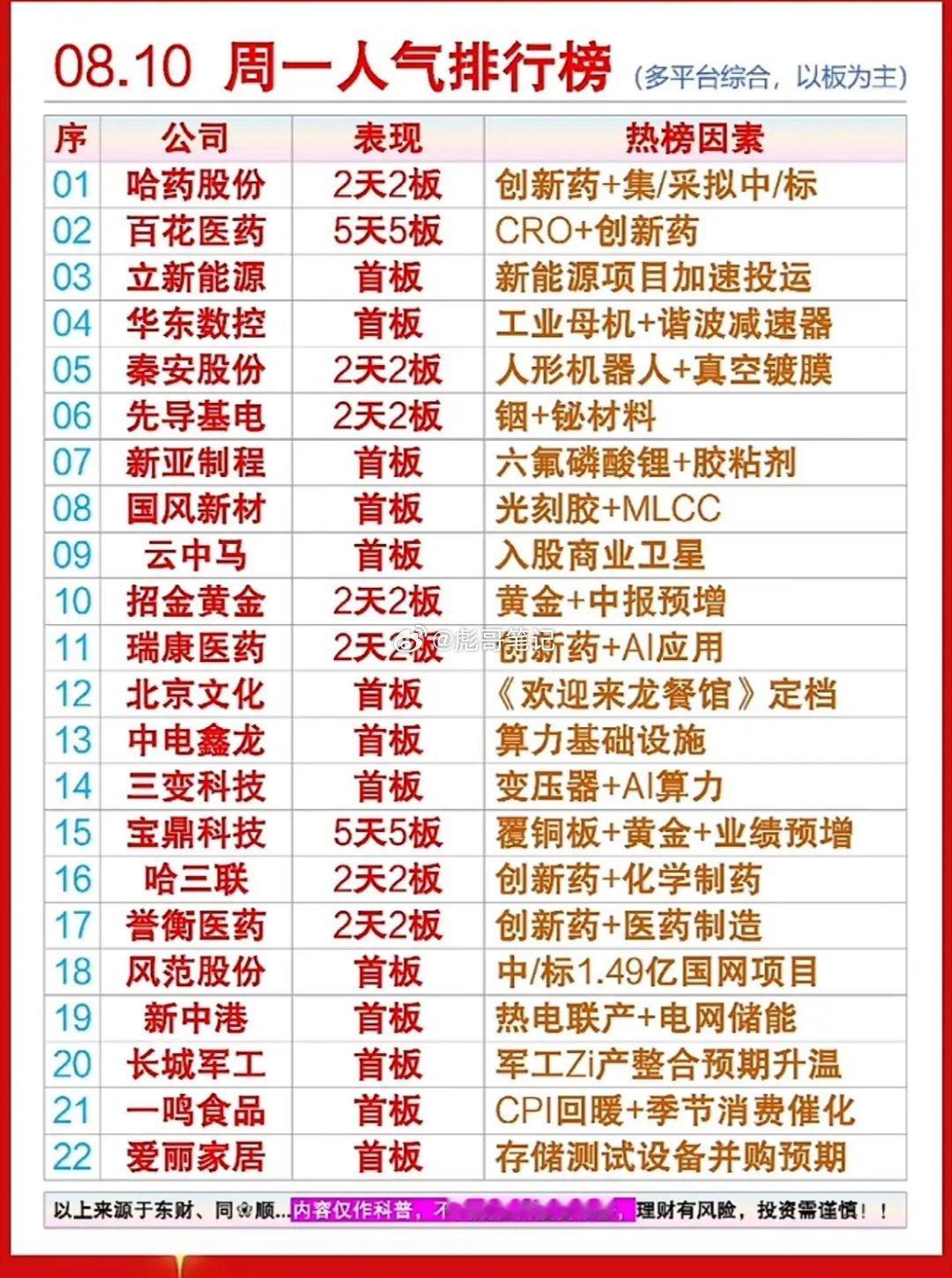 8.10周一人气榜出炉，百花医药5连板太亮眼！热点风向标在此，快来看看谁是你的心