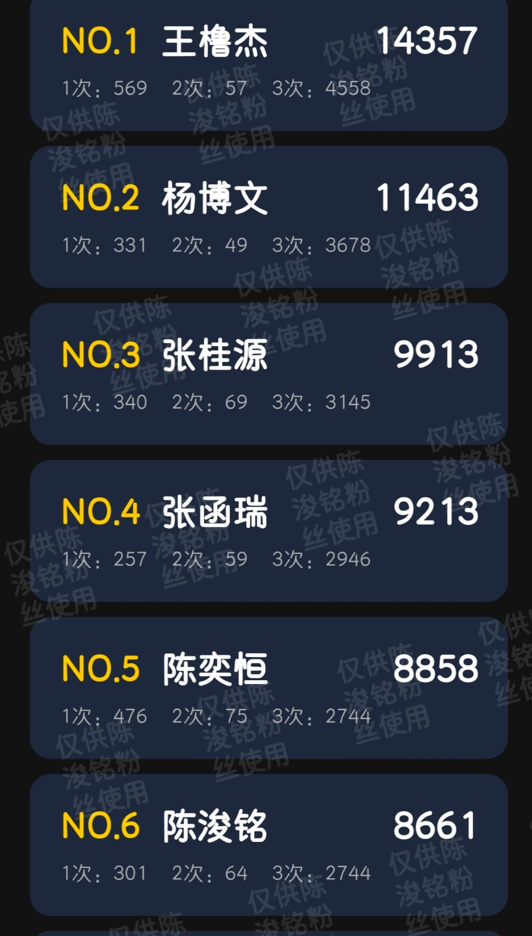 陈浚铭寻艺又掉到第六了闺蜜们有什么头绪吗，今天可是周六啊！就差不到200，都来做