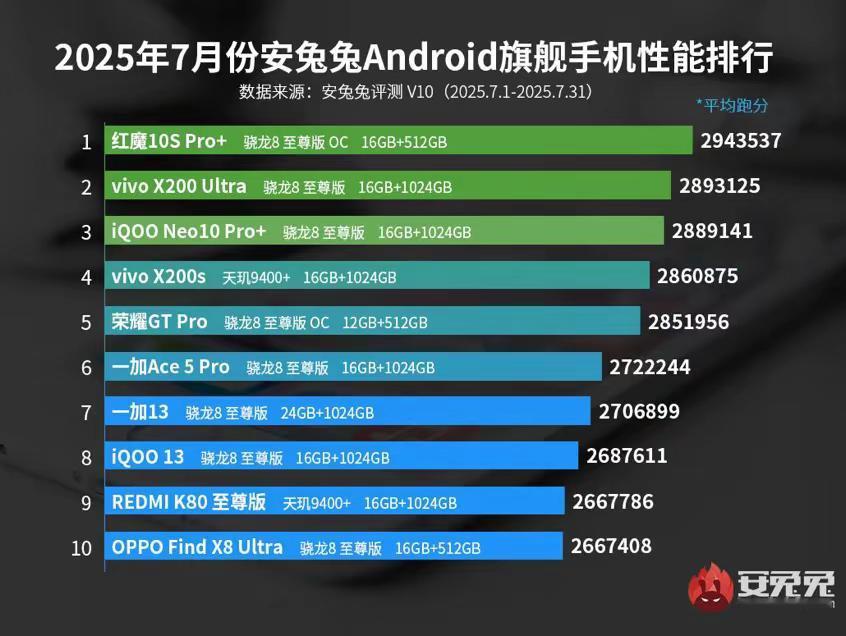 2025年7月安卓旗舰手机的测分整体表现，你的手机属于哪个段位呢？