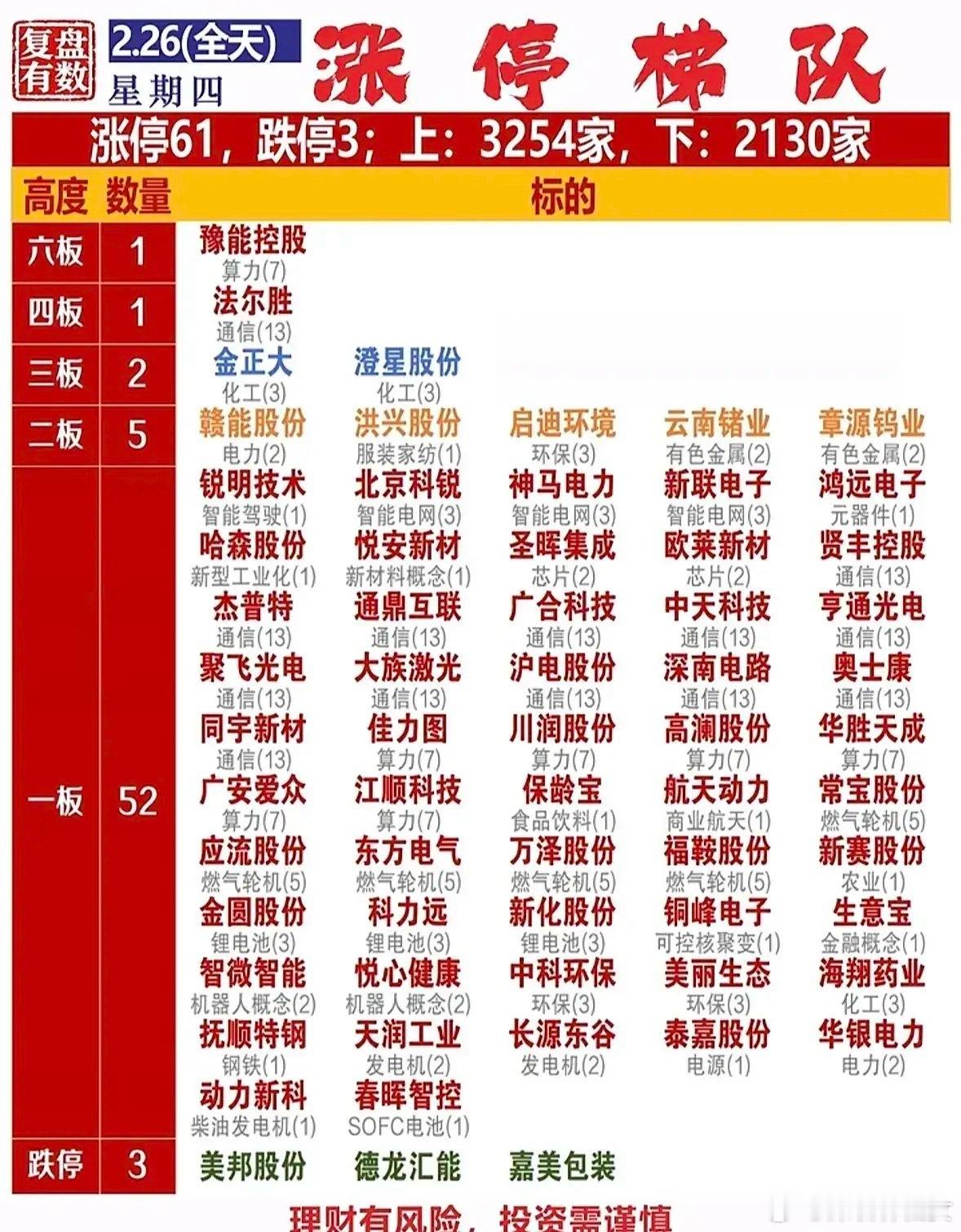 今日（2.26）涨停梯队梳理！今日A股涨停梯队呈现高标打开空间、主线清晰、板块轮