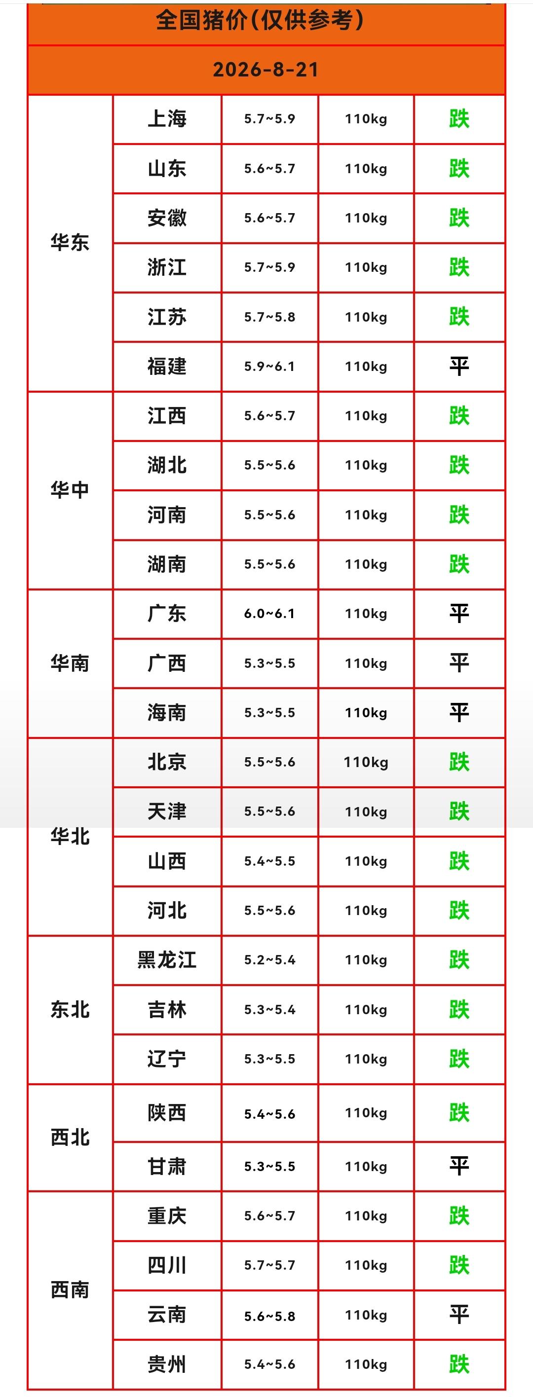 明天（2026.8.21）猪价来了，生猪价格“变脸”，猪价走势由涨转跌，多数省份