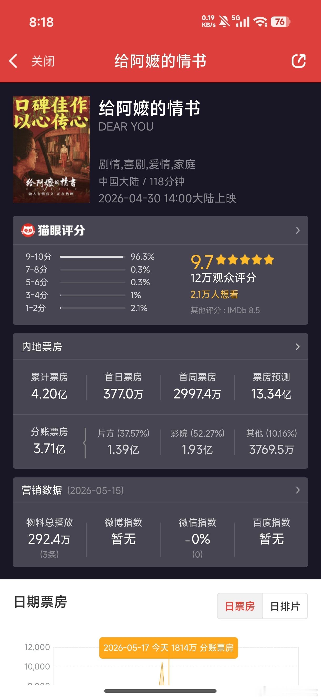 给阿嬷的情书最终票房或近20亿今天早上看到，这部电影的票房已经4亿多了，这个周末