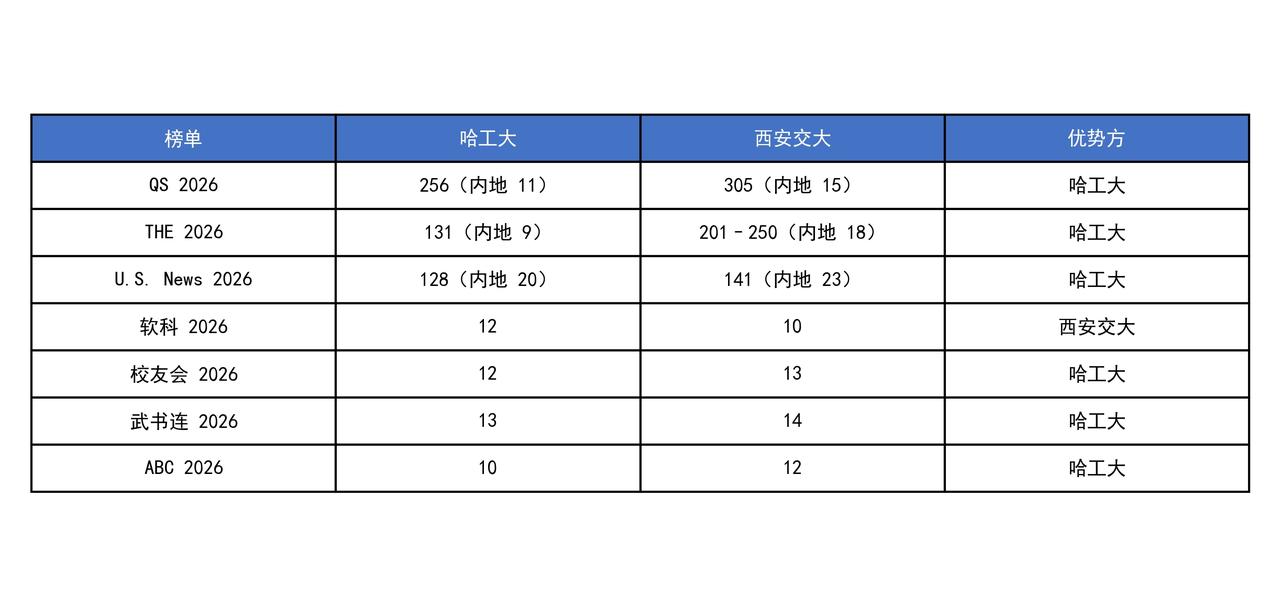 News中，哈工大的位次都显著高于西安交大；从国内各大榜单来看，哈工大也是优势较