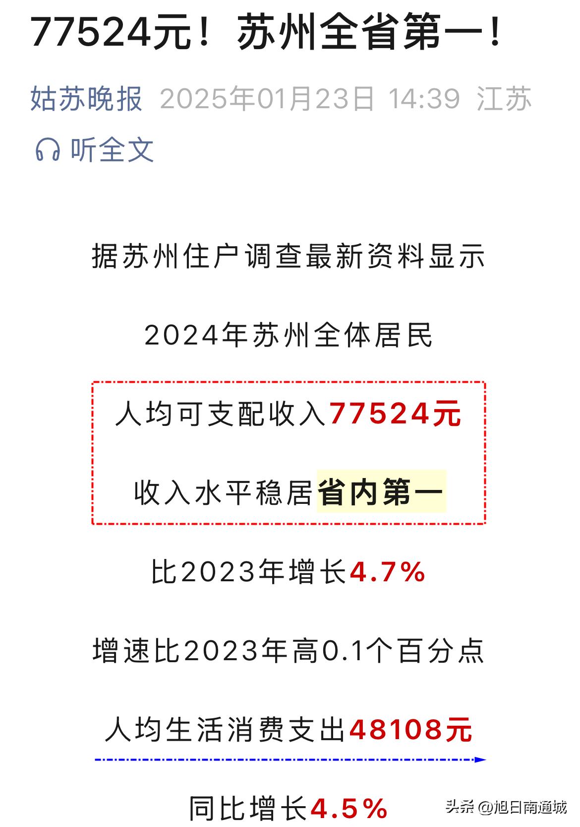 苏州真的是民富！总体量第一，人均可支配也是第一！人均消费近5万！

昨天，姑苏晚