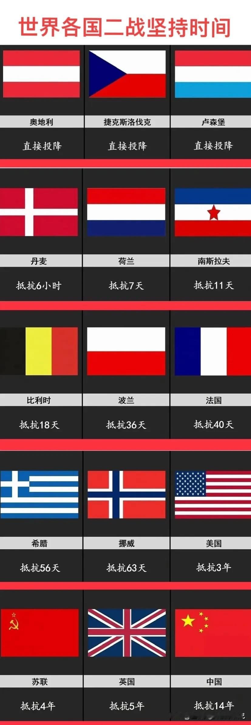 二战中投降最快的是法国吗？并不是，法国倒数第九，因为他们坚持了40天。那么谁是投