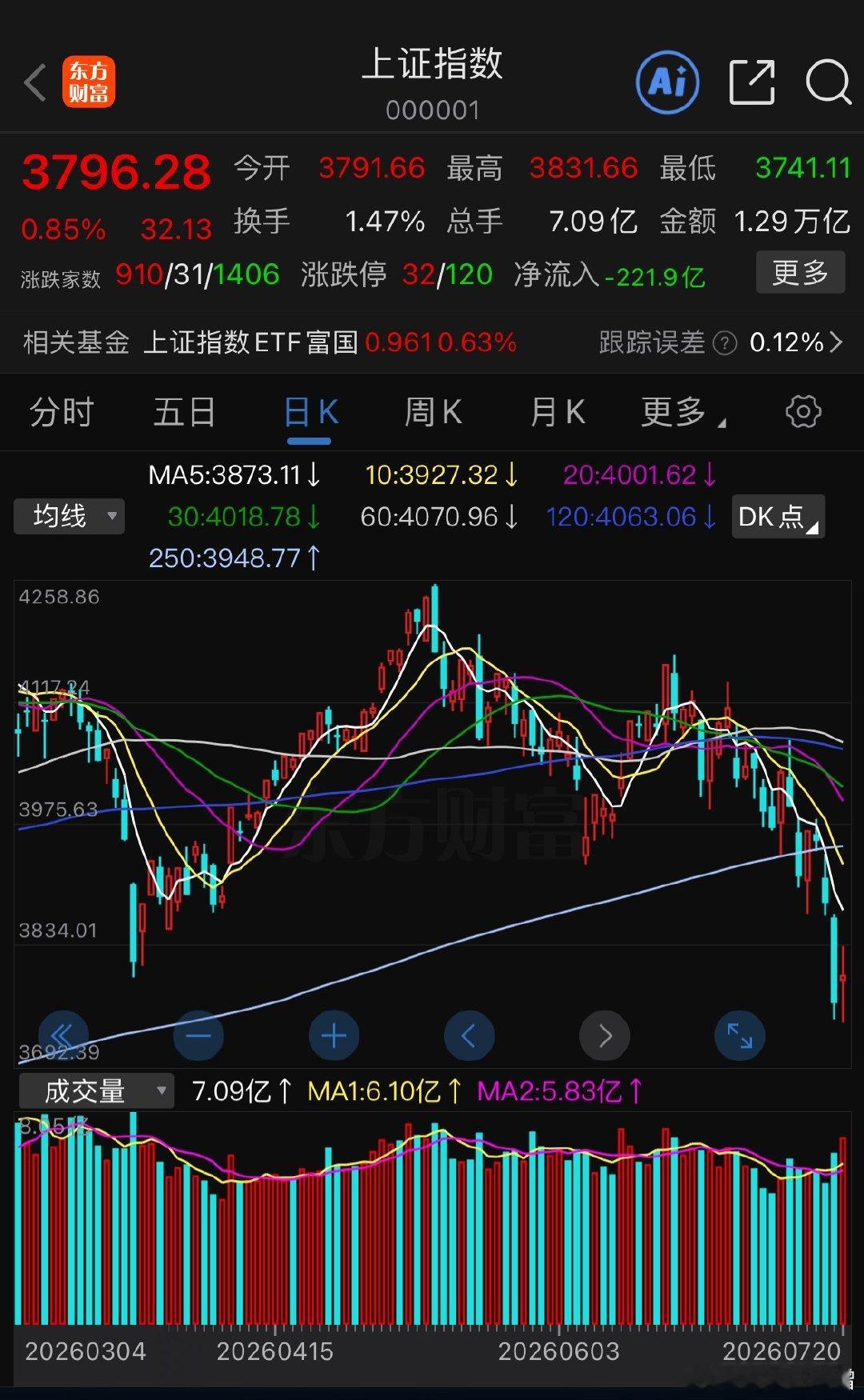 今天的A股，上演了一出活脱脱的“分裂症”行情。一边是高股息红利股载歌载舞，上证5