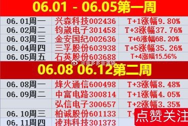 本月截止目前，分享个股（最大涨幅），行情不好，照样吃肉