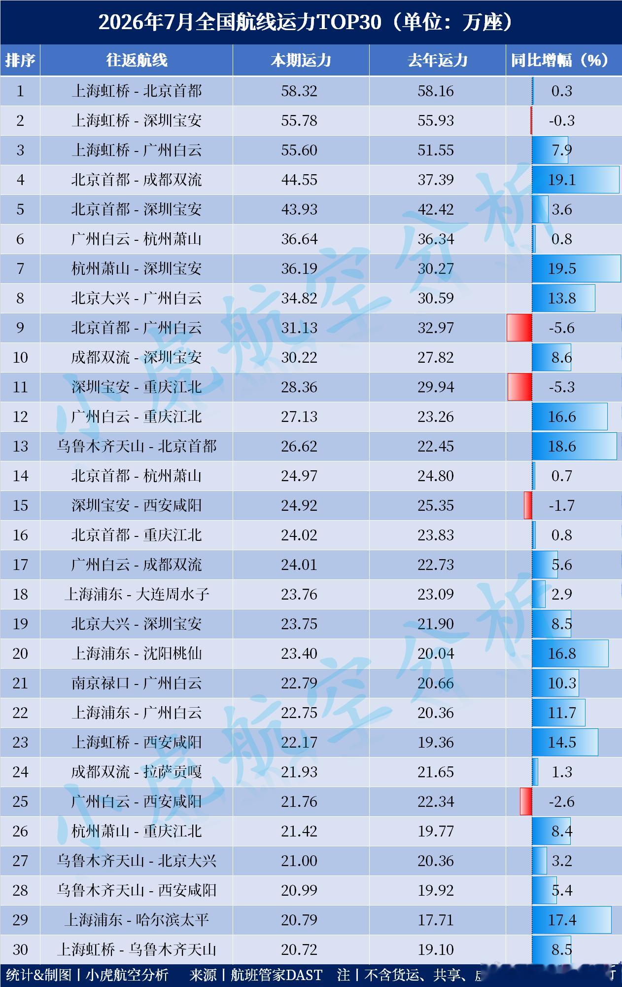 2026年7月各大航线运力排名出炉！7月单月运力Top5航线:🥇上海虹桥-北京