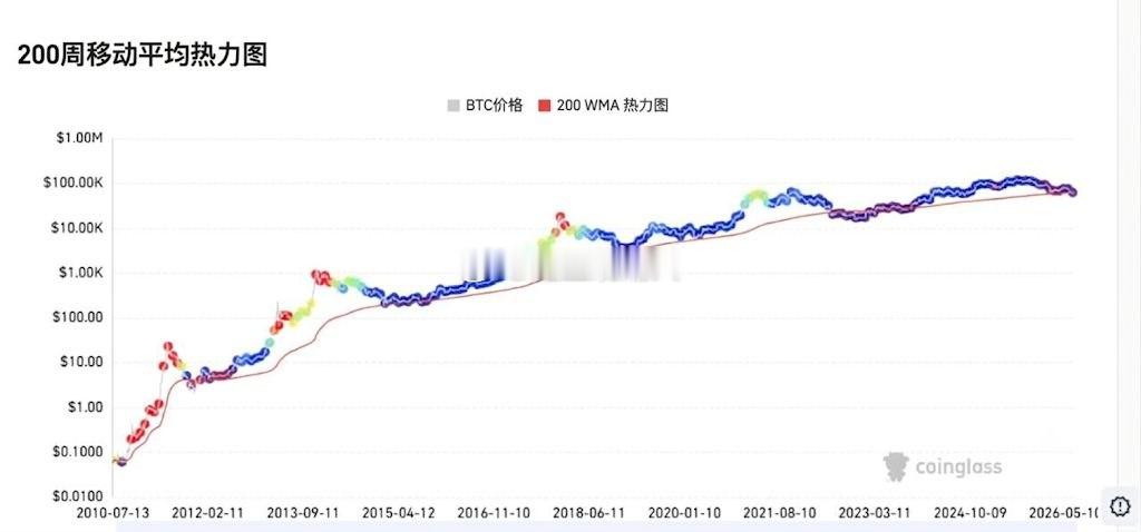 BTC位于200周移动平均线下方。看看每次价格接近或跌破该线时会发生什么。比特币