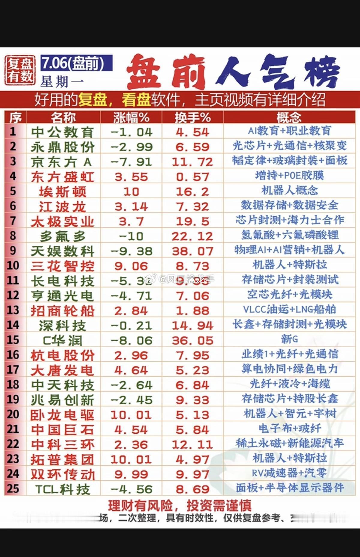7.06（周一）市场热议消息+全赛道人气热度梳理整体盘面主线：存储芯片（业绩+涨