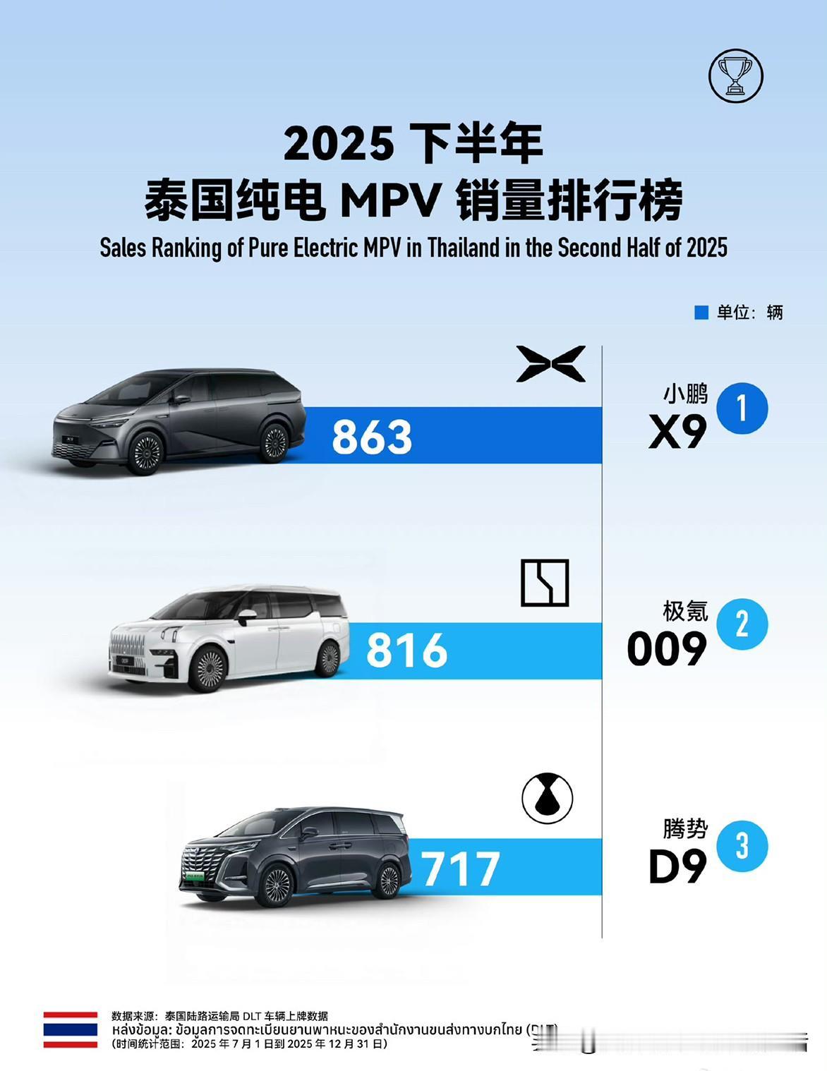 鹏X9超级增程版上市后热度持续不减，销量也是节节高！

1月交付4219台，同比