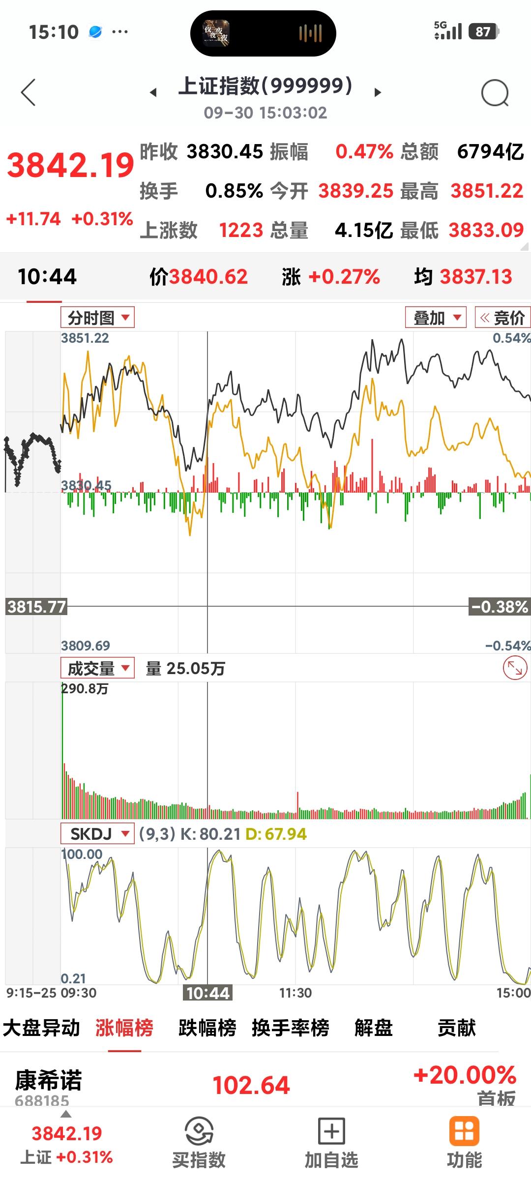 九月飘红收官

      今日沪指继续缩量修复，最高到了3851点，收盘384