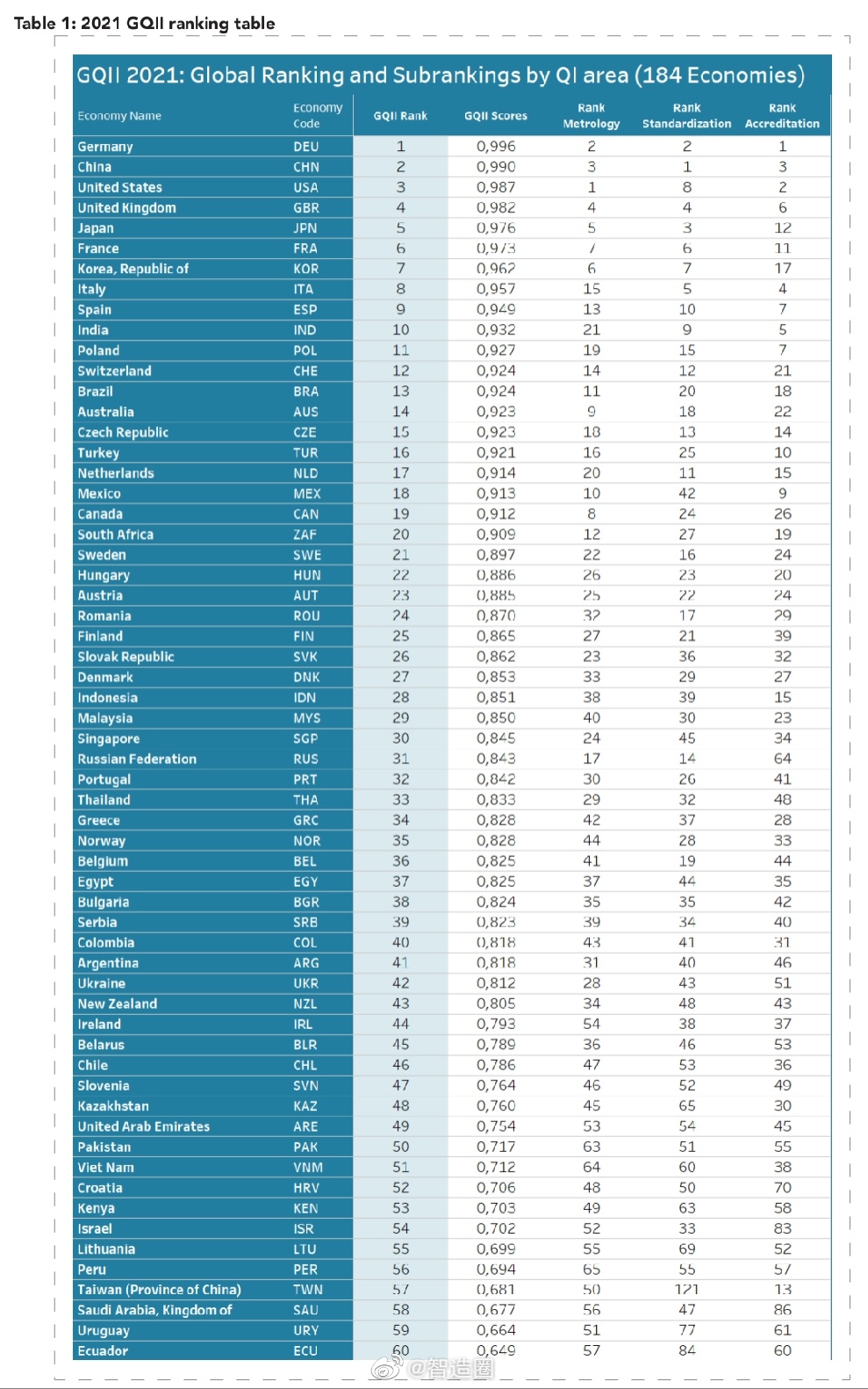 2021年的全球基础建设指数排名，德国第一，中国第二，美国第三。基础设施是指道路