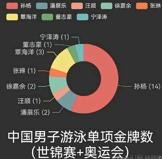 孙杨为中国游泳所作的贡献是不能被抹去的！目前中国男子游泳一共拿了25个单项世界大