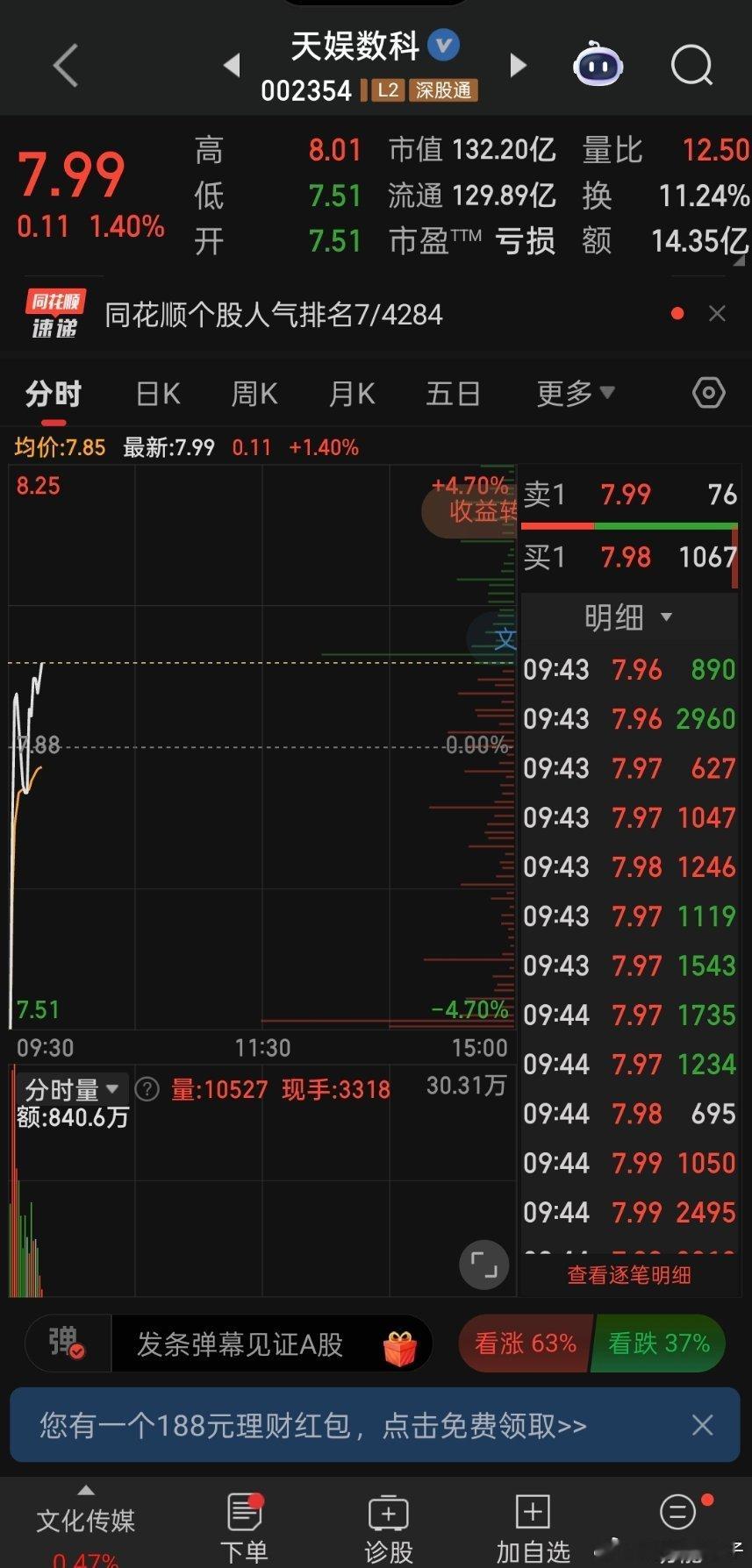 早盘天娱数科大幅低开洗盘快速翻红！ 