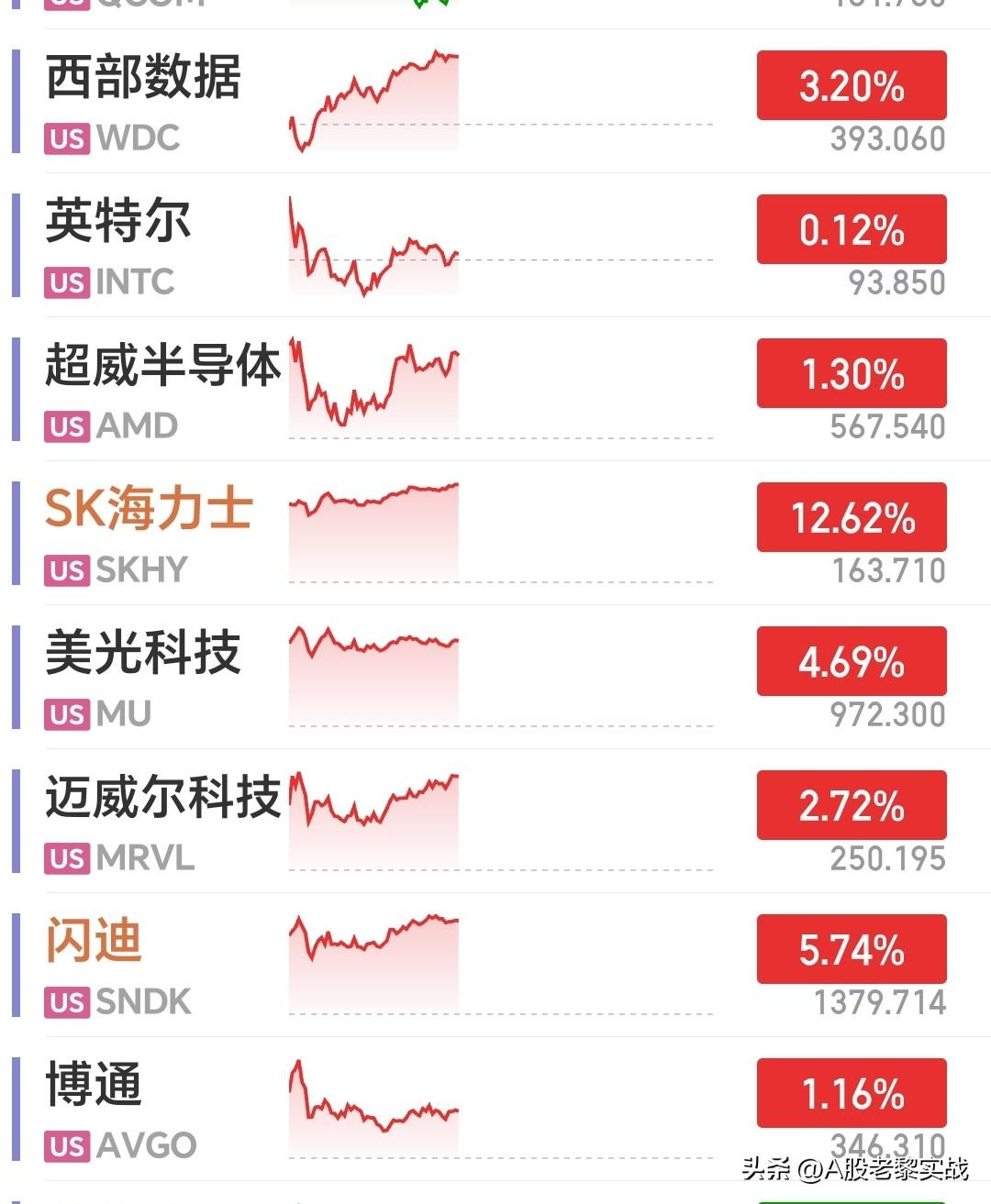 今晚持有科技的朋友又要兴奋得睡不着了！
美股深夜存储巨头SK海力士暴涨12%。存