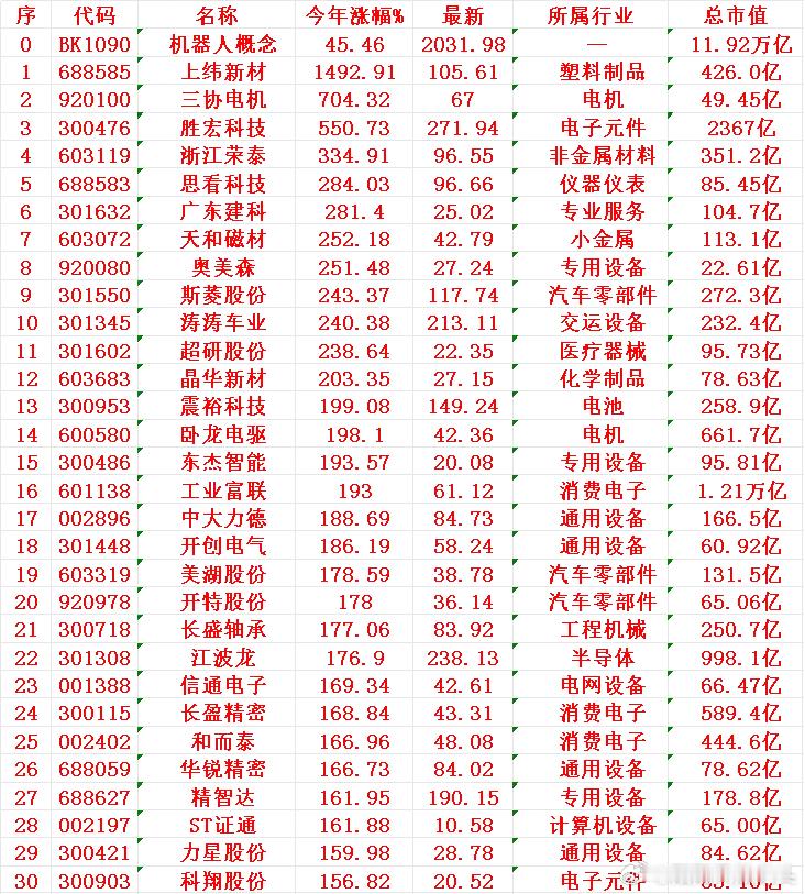 机器人概念，2025年以来涨幅最多的30名单上纬新材：今年涨幅 +1492.91