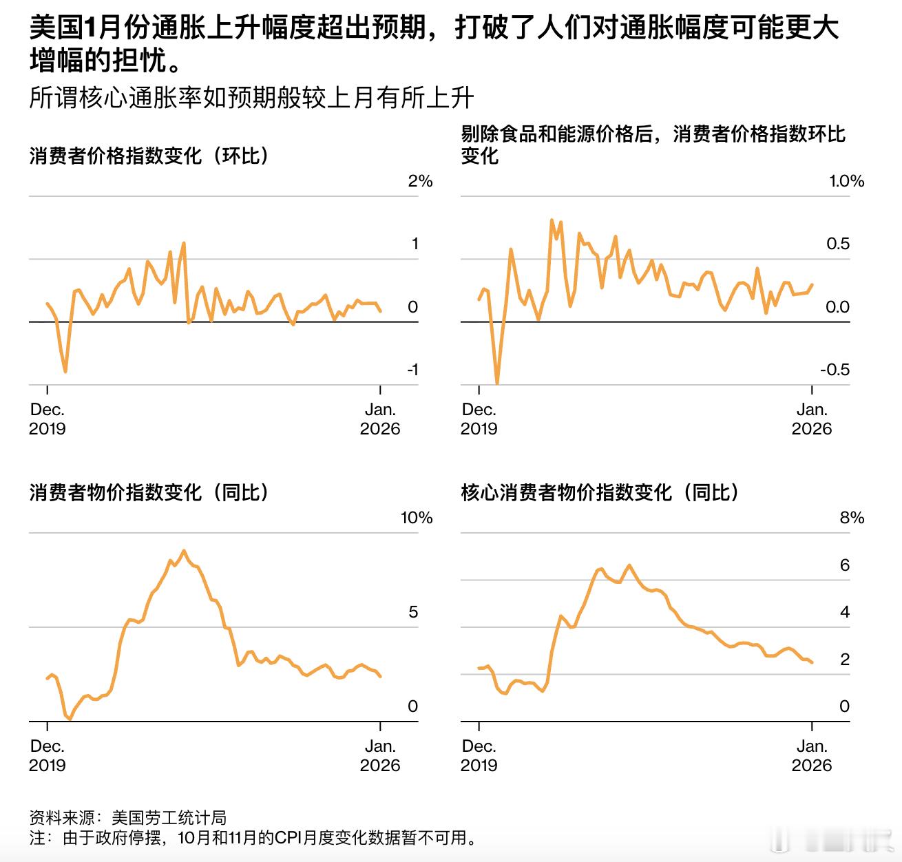 美国今年年初的通胀表现相对温和，明显低于市场此前对物价大幅反弹的担忧，也增强了市