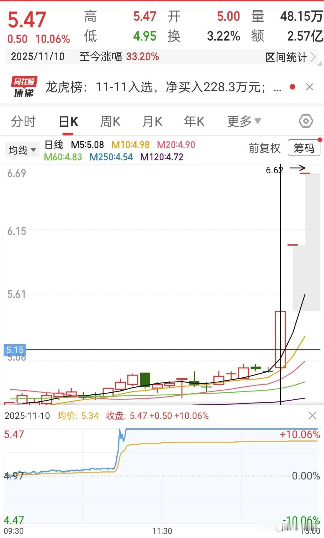 这下好了，连续一字板，前天和我一起卖飞的朋友已经两天不和我说话了……前天卖的还笑