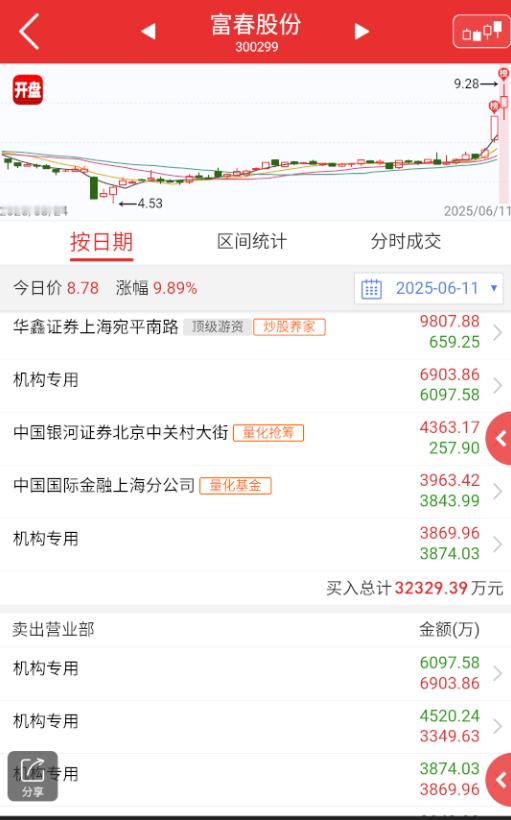 $富春股份 sz300299$ 看那分时就知道尾盘要拉，真尾盘拉到15cm的时候