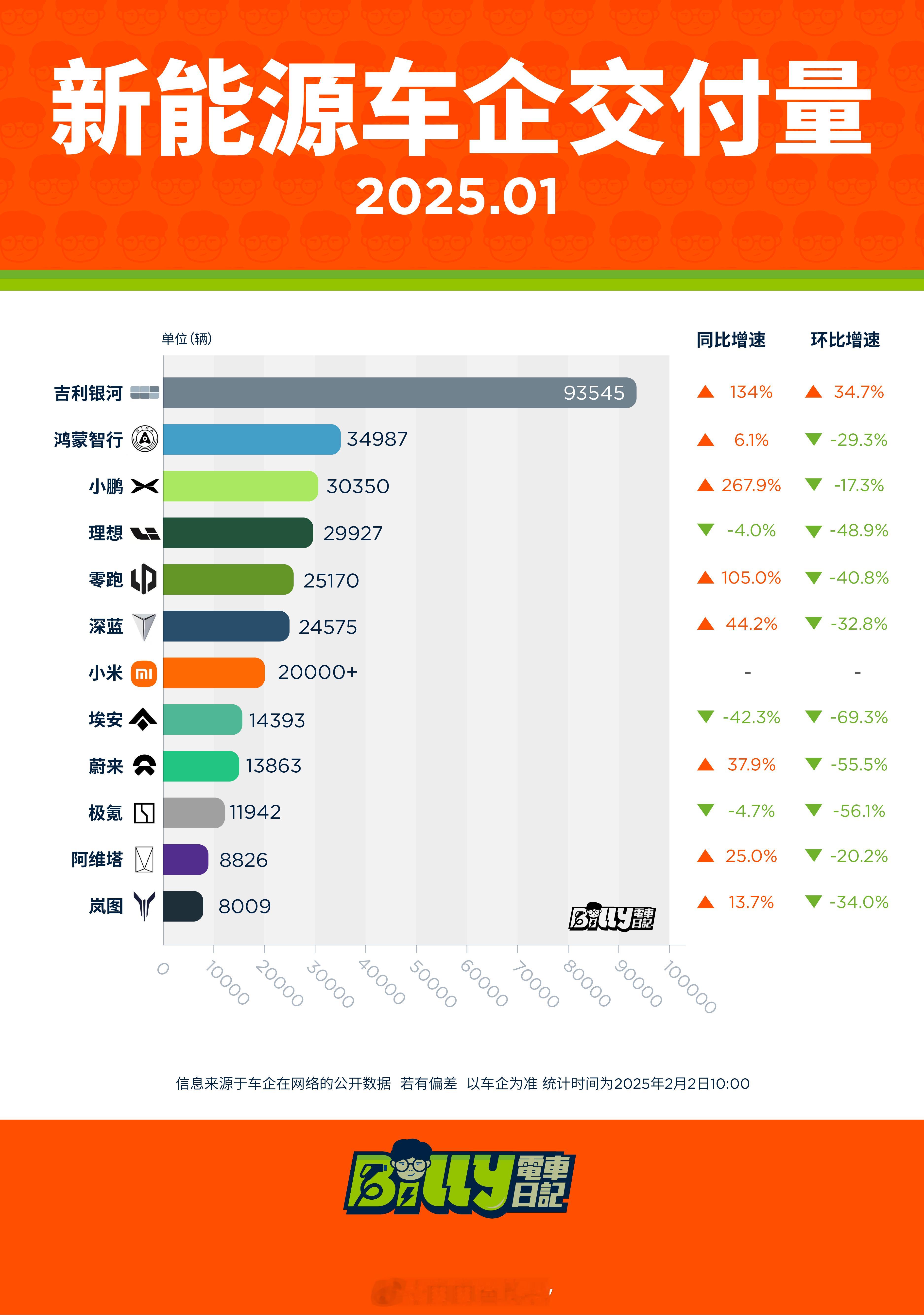 1 月部分新能源车企交付量图表📊*吉利银河交付量 93545*鸿蒙智行交付量3