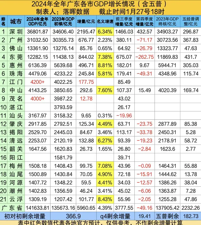 2024年广东各市GDP（四）：佛山稳住大盘实现逆势增长，汕头扭负为正。