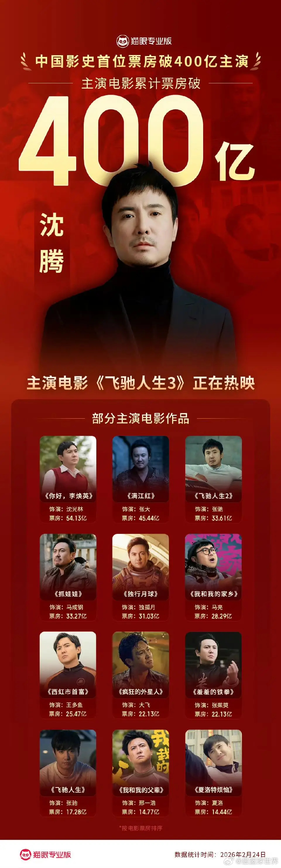 不吹不黑，作为历史总票房王的沈腾，可以称得上是goat了么？ 