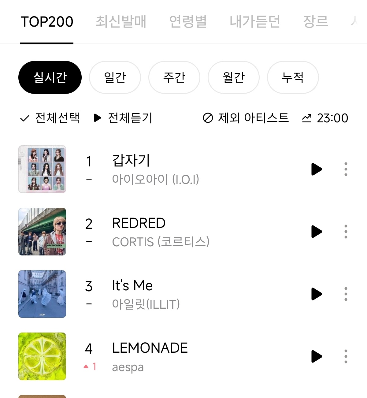 《Lemonade》genie实时新高来到第四 