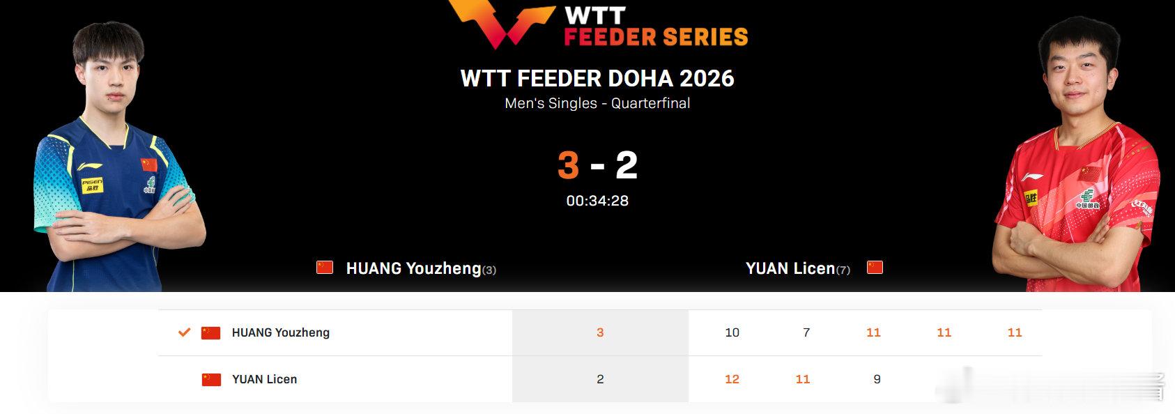 黄友政3比2袁励岑2026WTT支线赛多哈站男单，黄友政3-2战胜袁励岑，晋级四