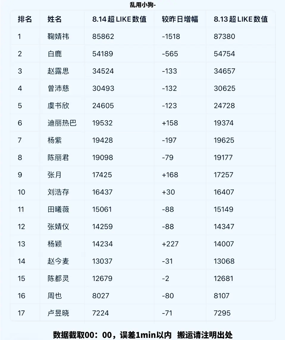 0814天才女友day13📝签到 14.2w✅状态 31508✅发帖量 5.9