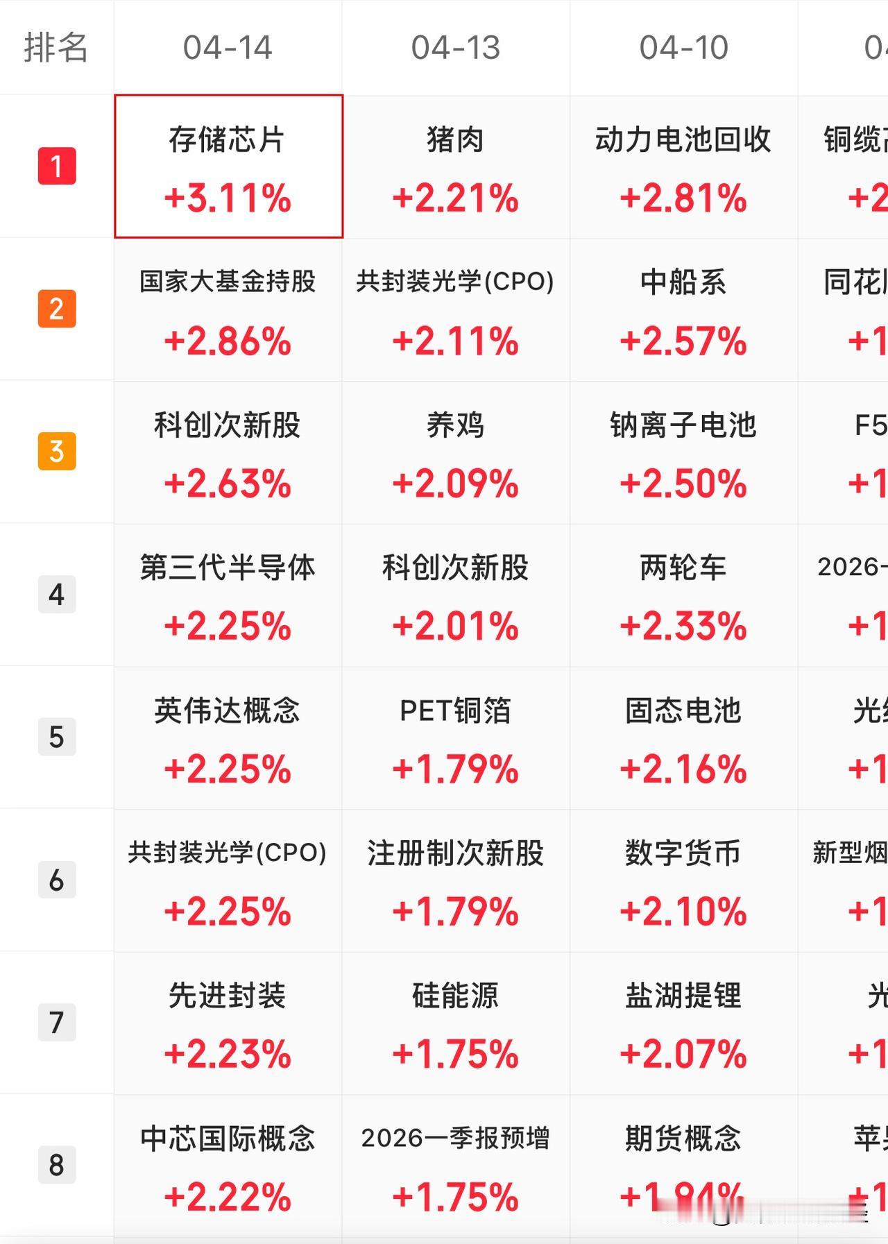 量能：温和放量，健康推升

早盘全市场成交额约1.51万亿元，较昨日同期放量约9