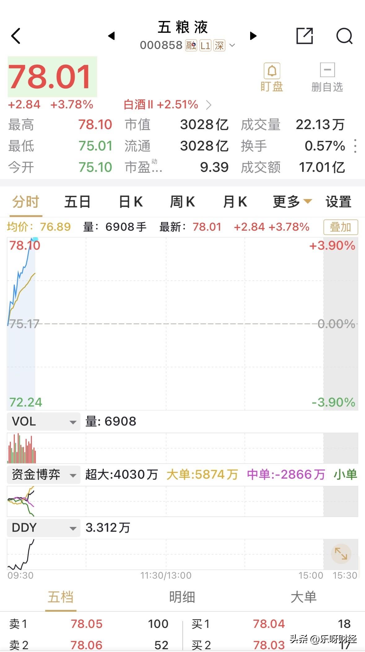嘞去哪，五粮液竟然能重返3000亿元的总市值，这还是在年终已分红股息百亿元的前提