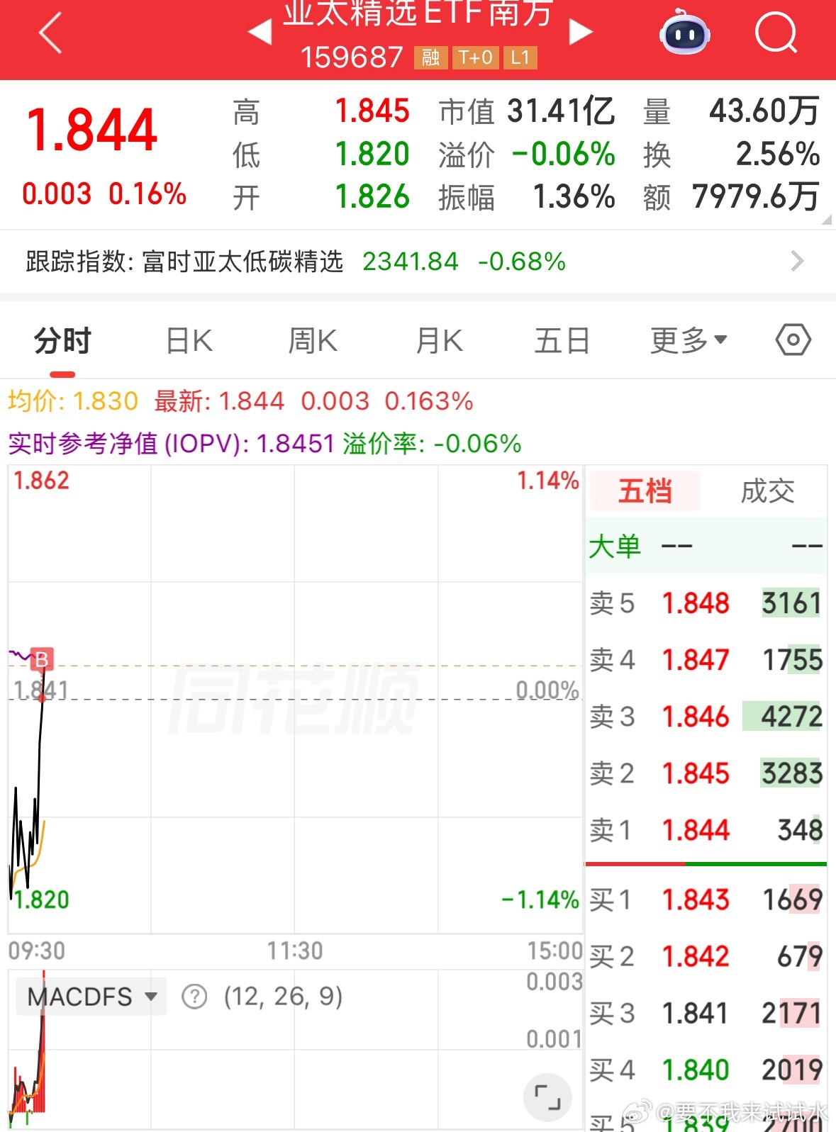 又没溢价了，挺好，又买五万，挺好，仅供参考 
