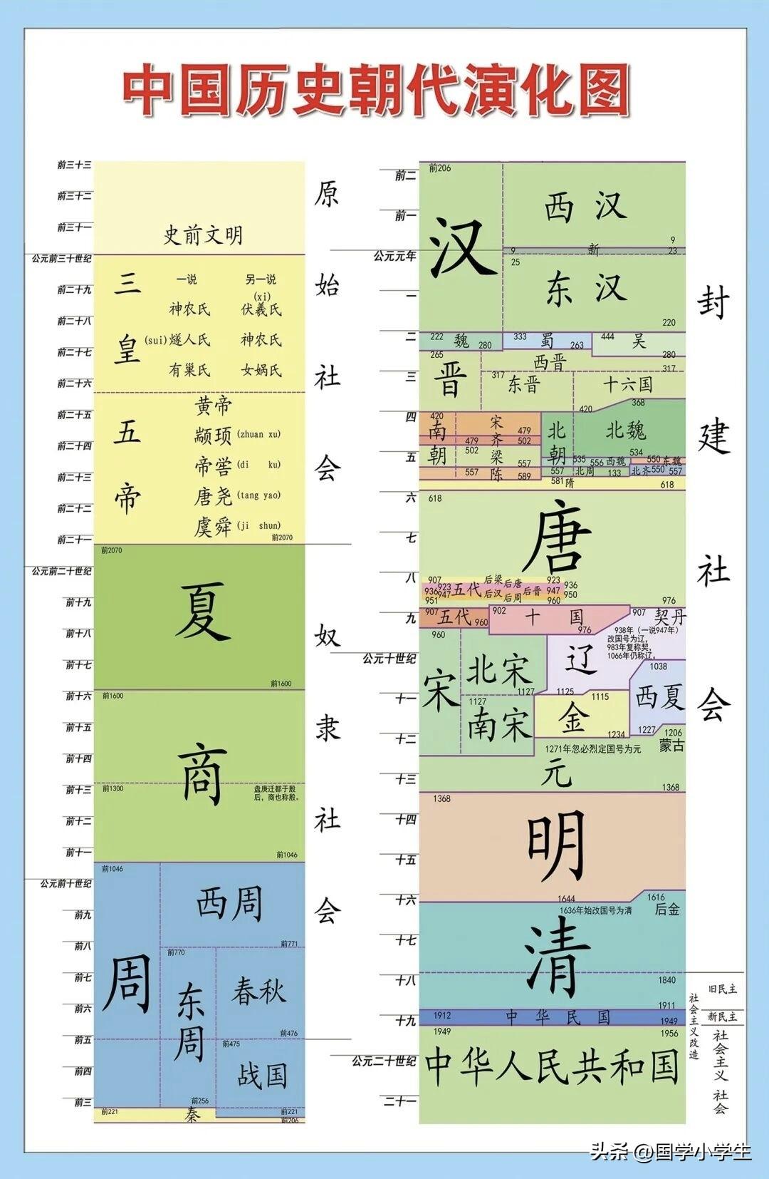中国历史上最窝囊的朝代是哪个？
是宋朝吗？一直被外族政权压着，北宋靖康之耻不用说