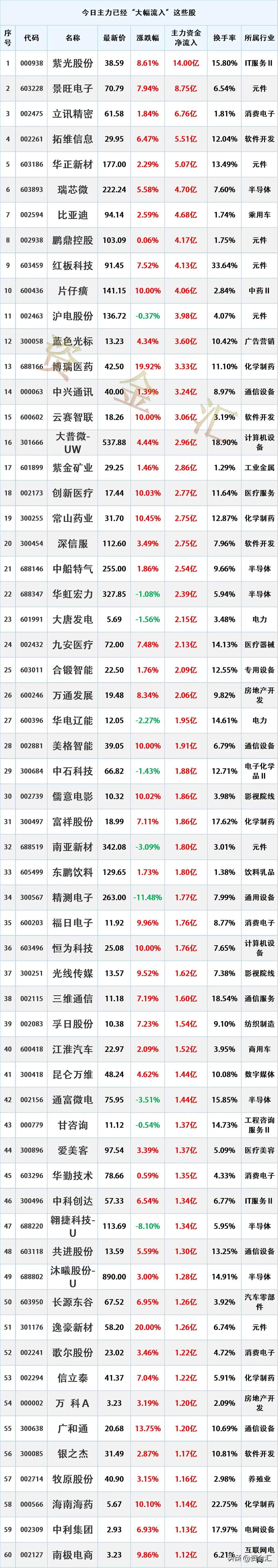 主力抢筹，7月16日主力资金已经“大幅买入”这些股
更新日期：2026年7月16