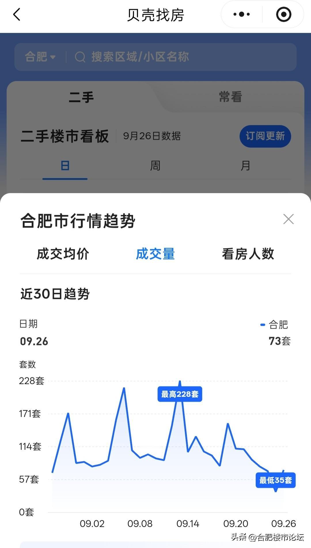 现在就没人来吹合肥二手房的成交量了。贝壳这两天成交量都是几十套，贝壳在合肥市区的