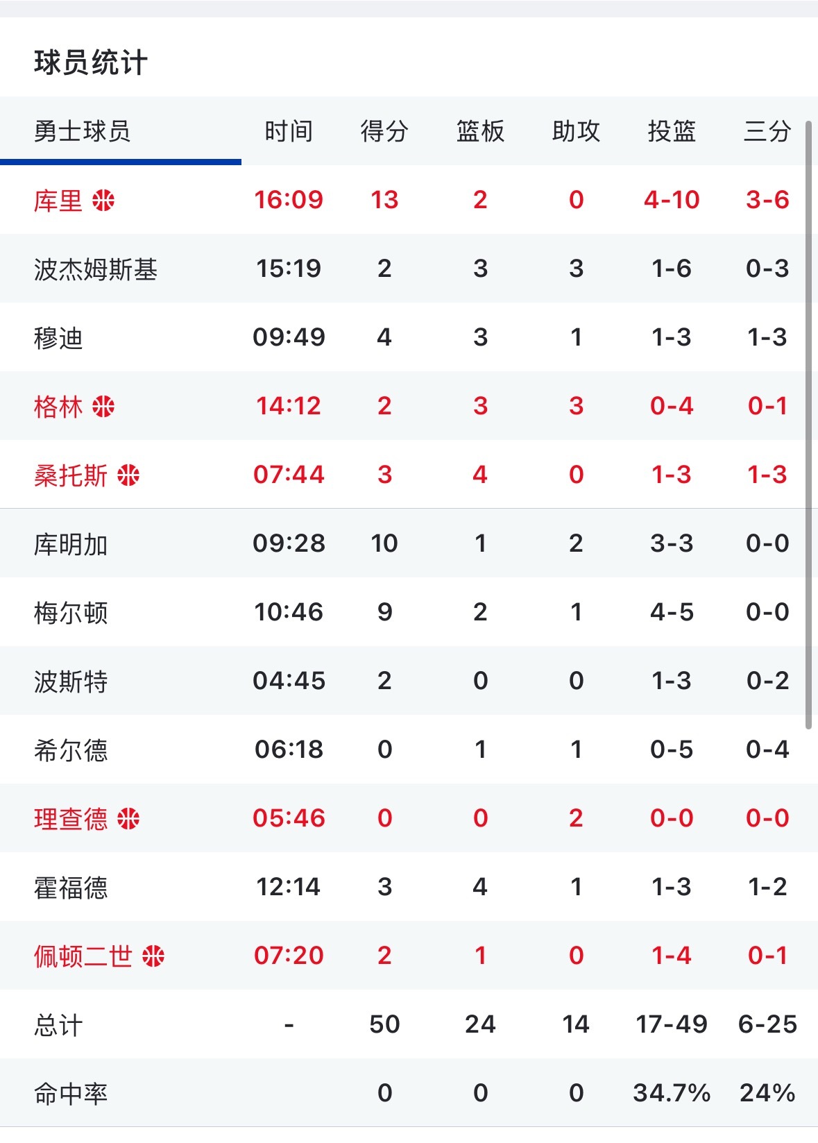 勇士半场落后独行侠5分 有啥想评论的？ 勇士vs独行侠