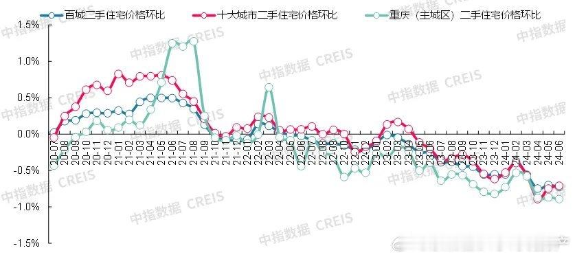 6月份，重庆二手房成交套数及价格环比数据。图2是二手房挂牌价数据，均价12320