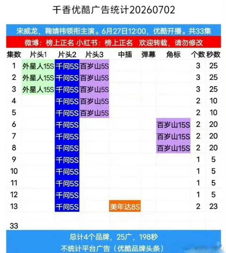 千香上星了，加广了，登顶了！这个小千香他们都不看好你但你偏偏最争气！千香可你偏偏