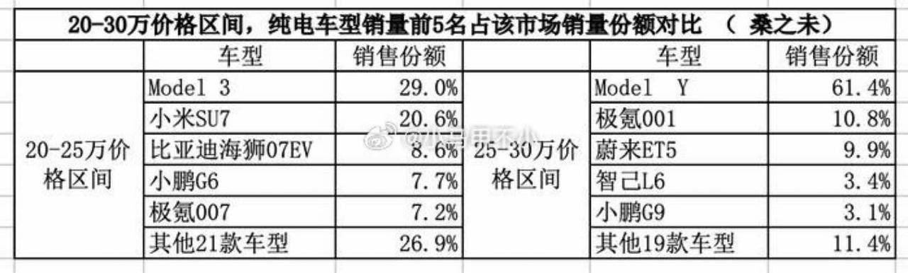 数据显示！纯电汽车中仅有小米能与特斯拉争锋，SUV特斯拉超60%