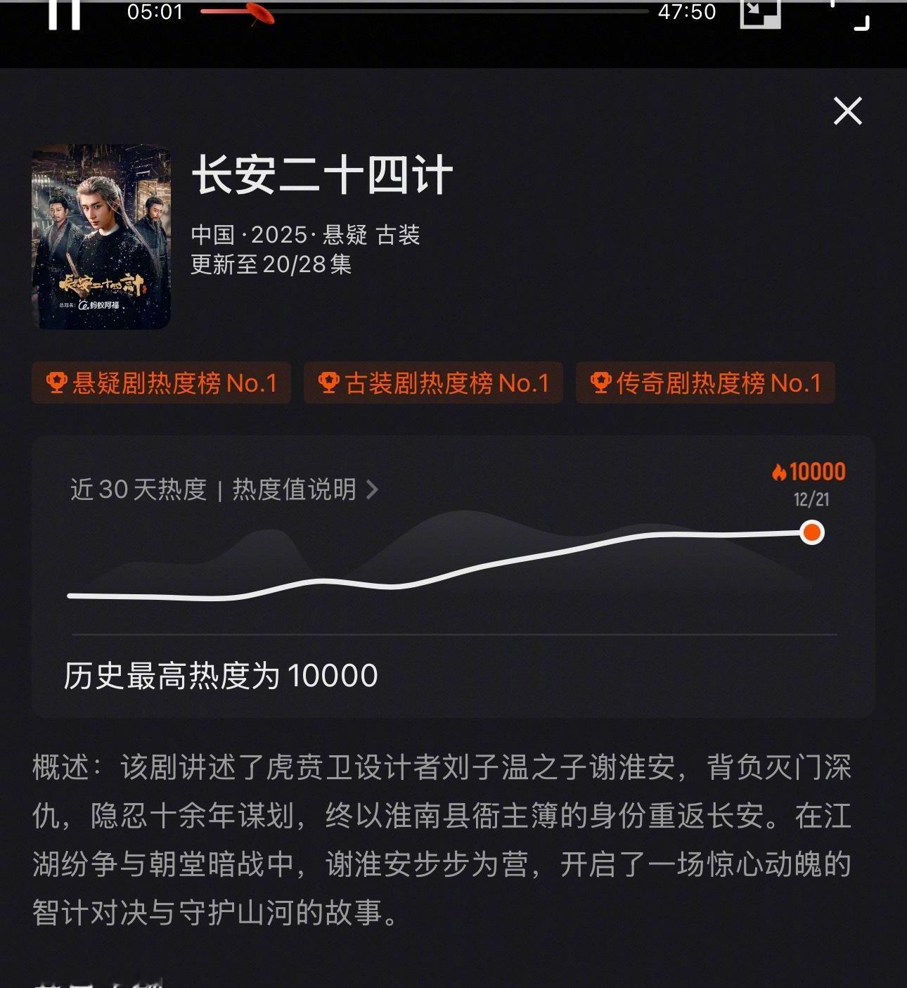 成毅《长安二十四计》热度破万了！！！！就是这个谢淮安爽啊！ 