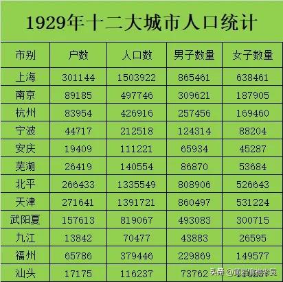 1929年十二大城市人口统计。统计的是上海、南京、杭州、宁波、安庆、芜湖、北平、