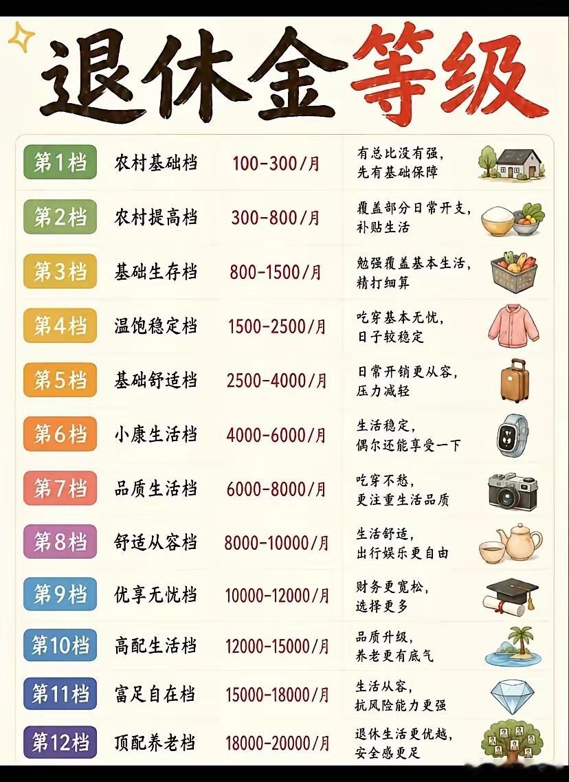 退休金等级表！ ​​​