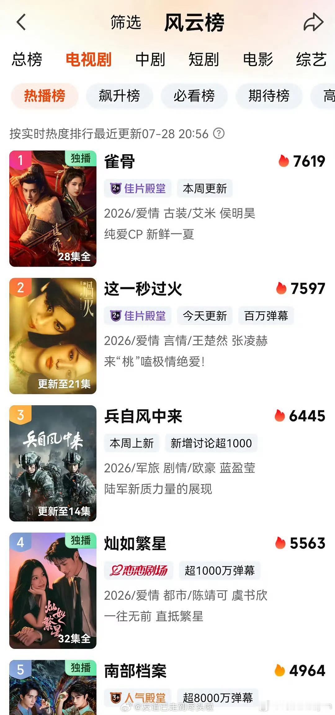 《雀骨》今晚大结局收官，侯明昊角色热度破3亿，剧热度重回平台第一，播到后面疯狂加
