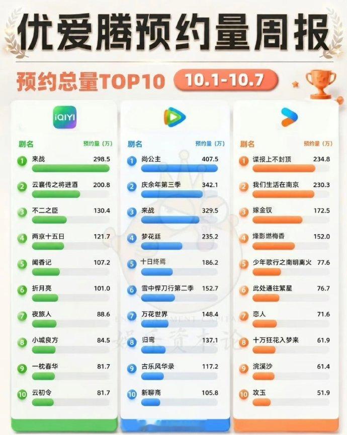 三大平台预约量周榜🥝Top1 《来战》🐧Top1《尚公主》👖Top1《谍报