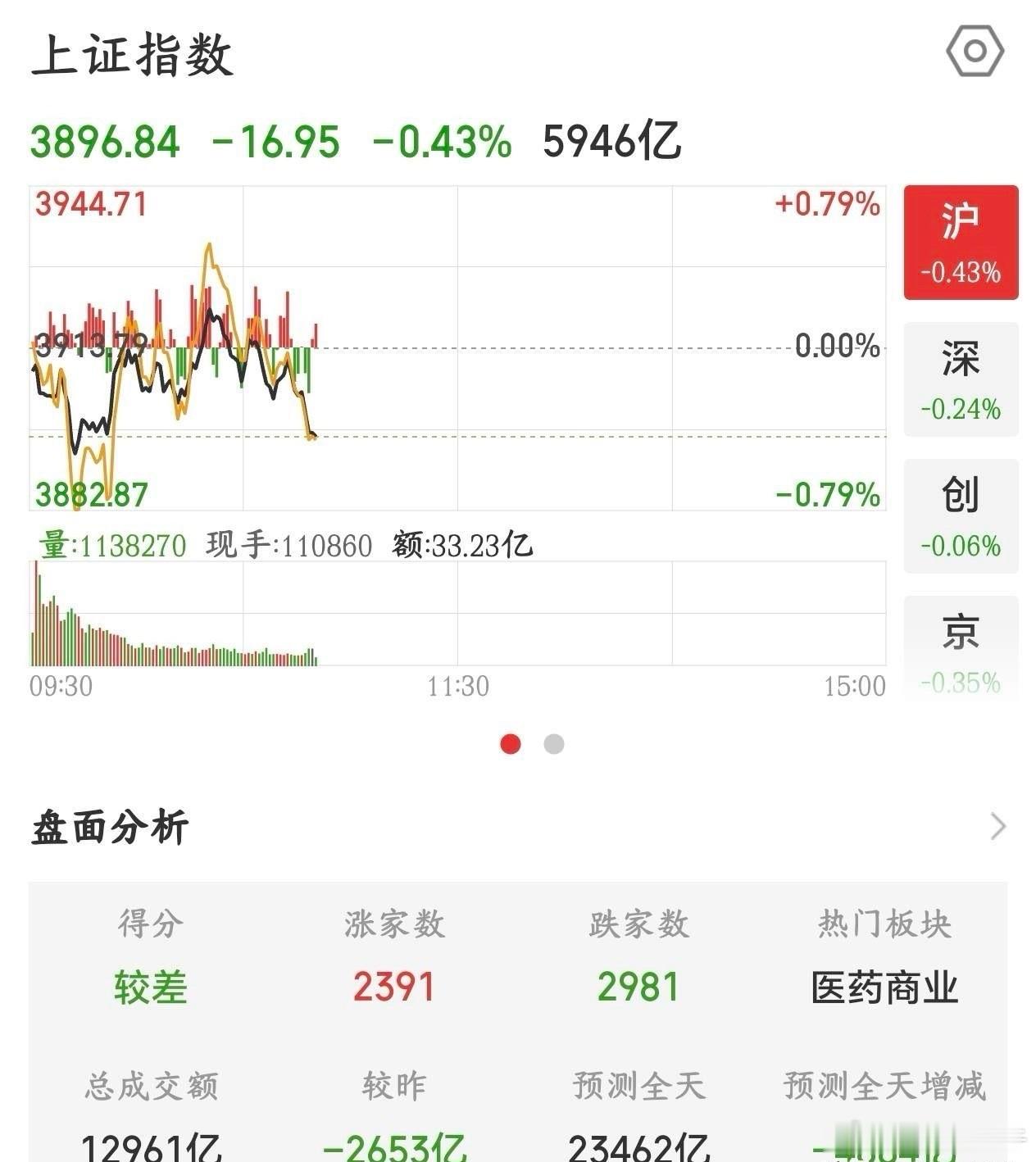 A股走势完全不对了，下午要看国家队了，到底什么时候调整结束昨天A股大跌之后，晚上