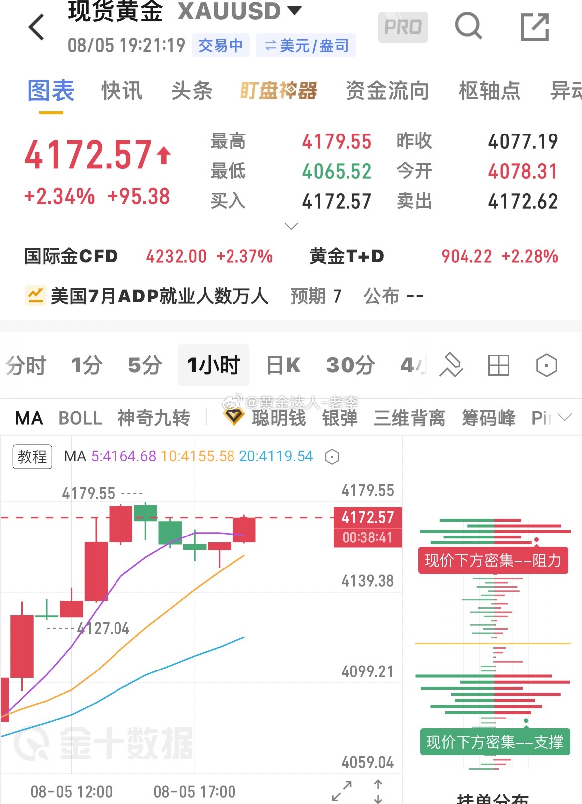 4165空单打在了保本损上，目前价格又一次来到4173附近，那么还等什么？给我空