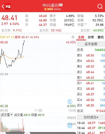 中兴通讯也新高了。 ​​​
