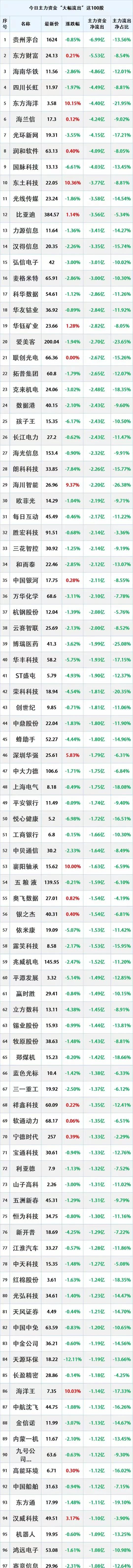 2025年3月18日，主力资金大幅流出的100只股票。
注：个人收藏学习，不构成