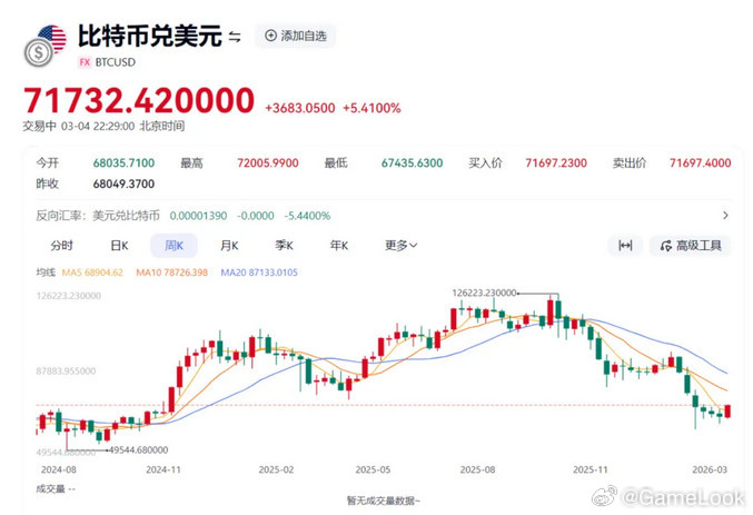 【持有比特币最多的中国游戏公司，去年陷入亏损！网页链接】港股公司博雅互动在3月3